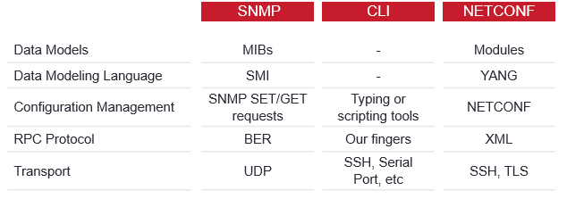 Chart+showing+evolution+from+SNMP+to+CLI+to+NETCONF