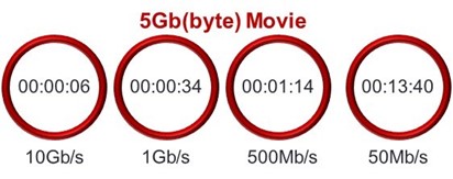 5Gb电影下载时间