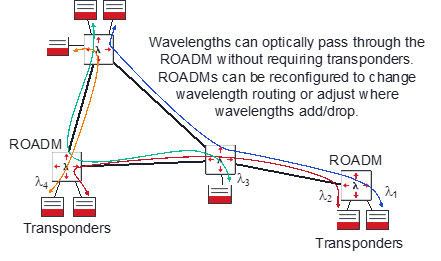 如果交通模式发生变化，基于ROADM的网络图可以远程重新配置