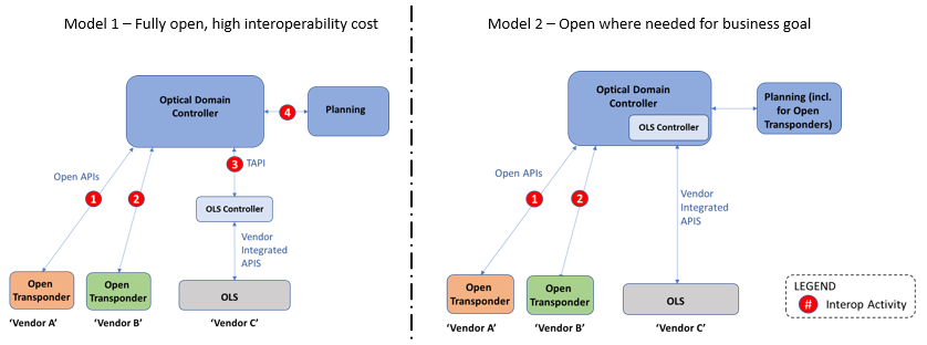 图1:不同开放光部署模型的权衡