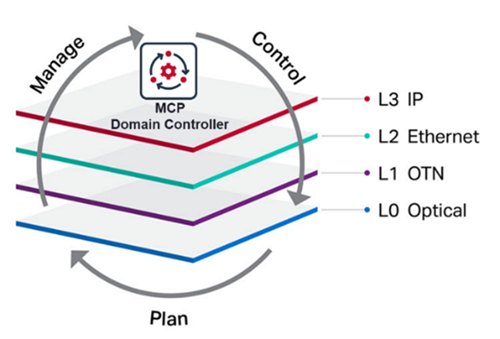CienaMCP域控制器单层多生命周期运算