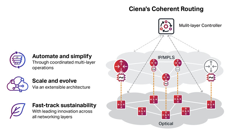 Ciena的相干路由解决方案图
