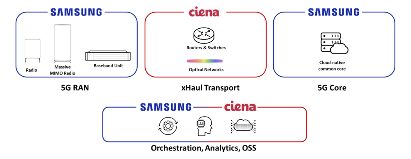 Ciena +三星端到端5G网络解决方案