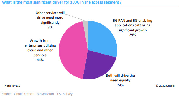 Omdia光传输cSP调查2022_