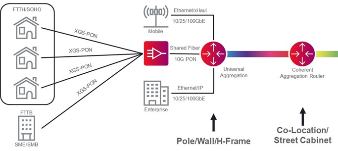 一致聚合路由_通用聚合_耐候PON图