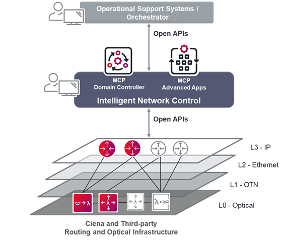 图1_Ciena MCP控制器提供开放接口，以简化跨多层网络操作