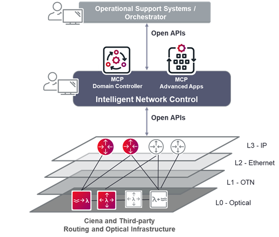 图1_CienaMCP控制器为多层网络精简操作提供开界面