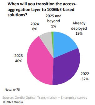 Omdia光传输cSP调查2022-何时转换存取聚合层至100GbE基础解决方案派结果