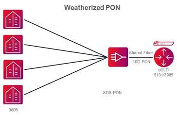 使适应气候条件PON_Ciena